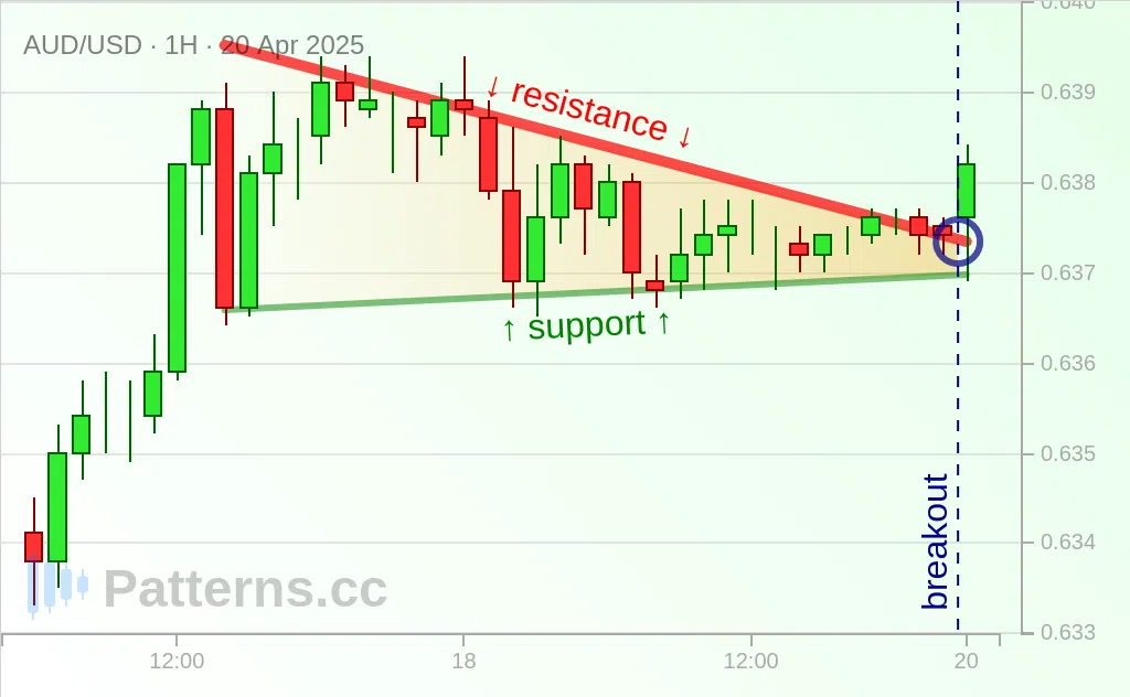 AUD/USD: Descending Triangle 04/20/2025