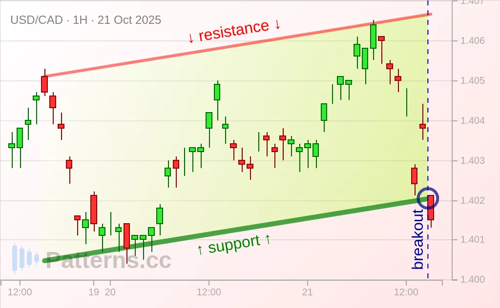 USD/CAD: Ascending Channel 10/21/2025