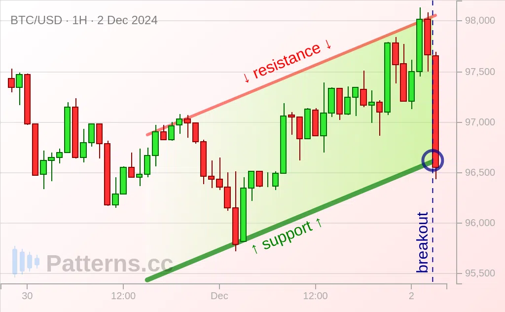 Bitcoin: Canal ascendente 02/12/2024