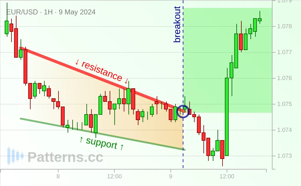 EUR/USD: Mô hình Nêm hướng xuống 09\u002D05\u002D2024