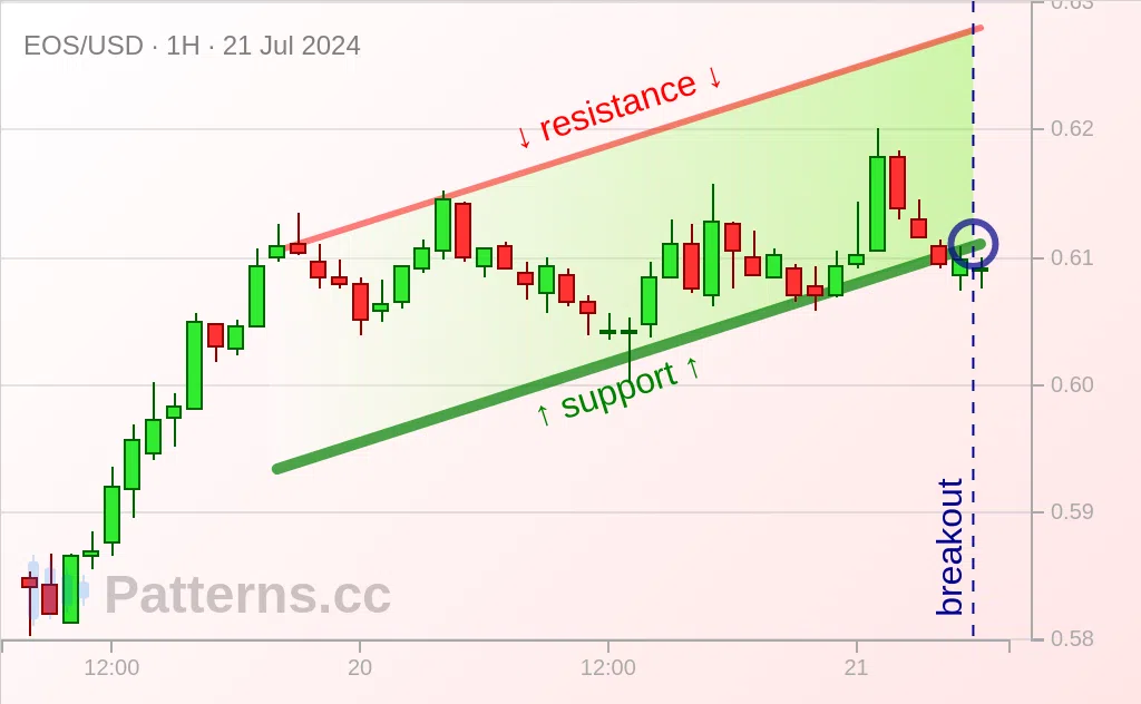 EOS: Ascending Channel 07/21/2024