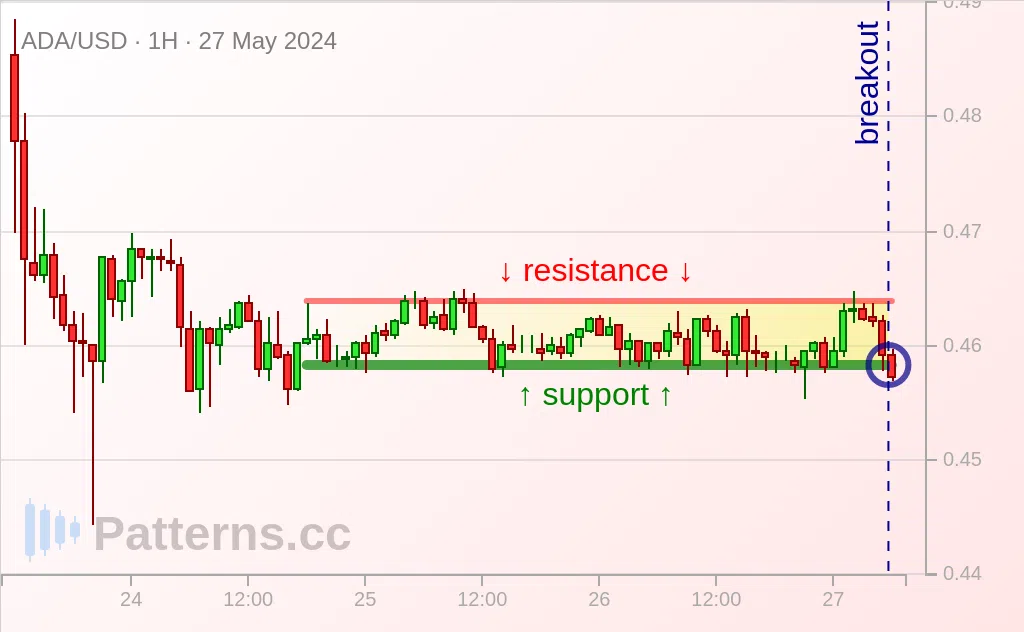 Cardano: Rectángulo bajista 27/05/2024