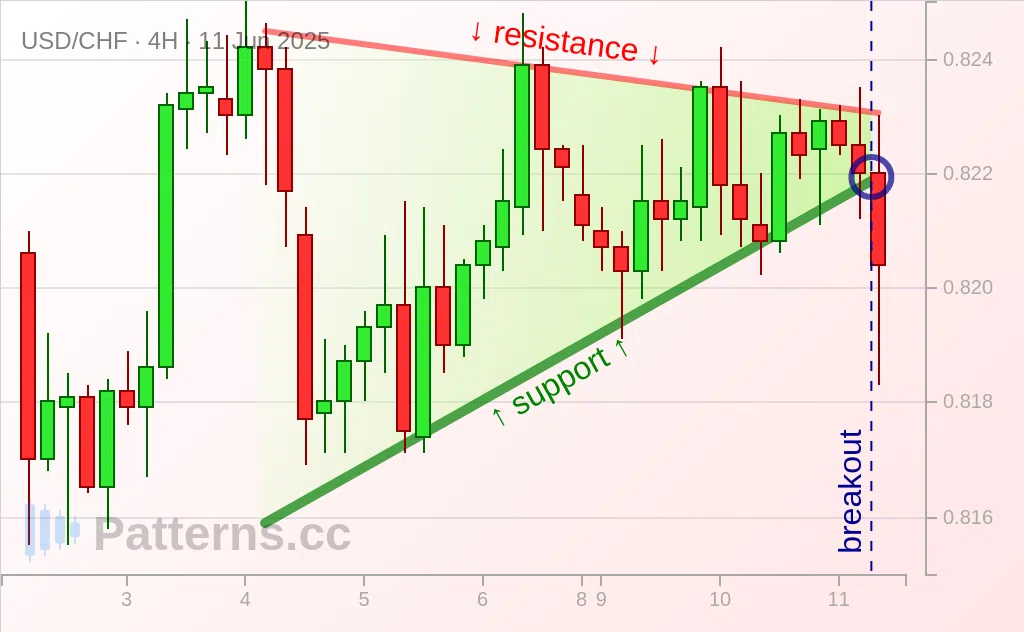 USD/CHF: Pennant 06/11/2025