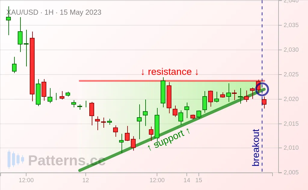 금: 어센딩 트라이앵글 2023\u002D5\u002D15.