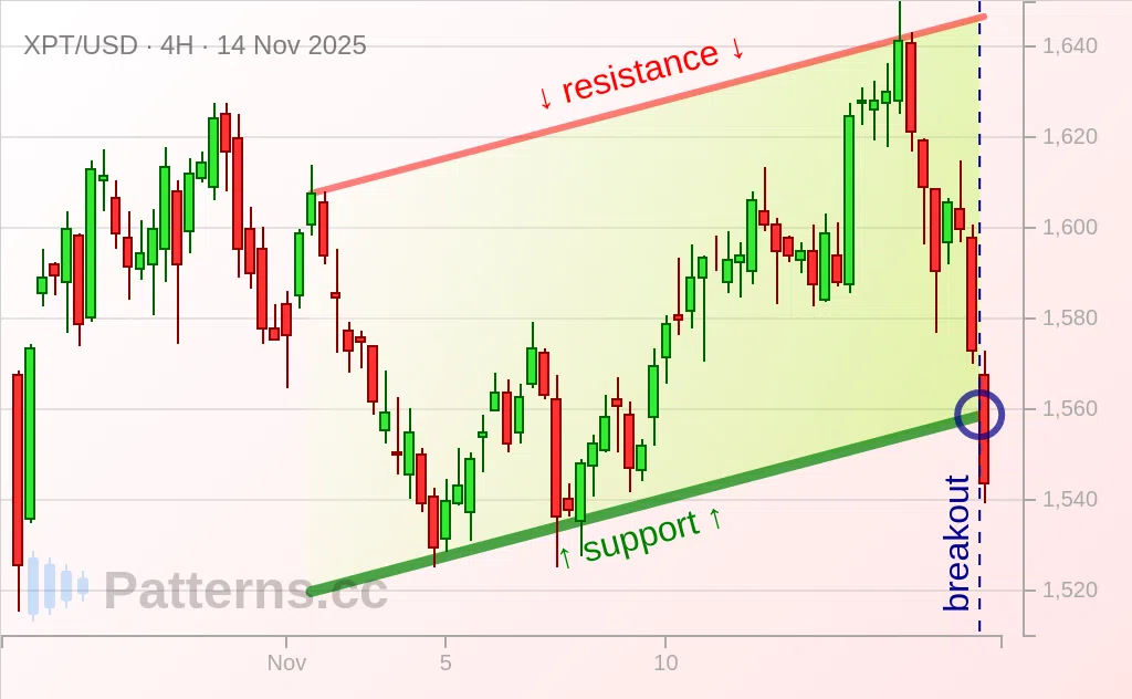 Platinum: Ascending Channel 11/14/2025