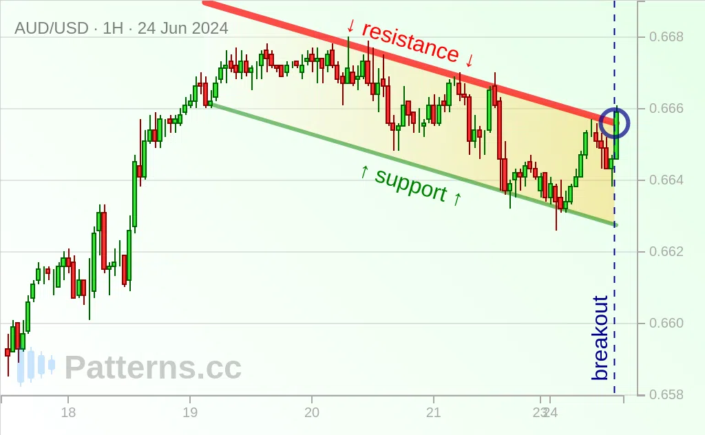 AUD/USD: Bullische Flagge 24.06.2024