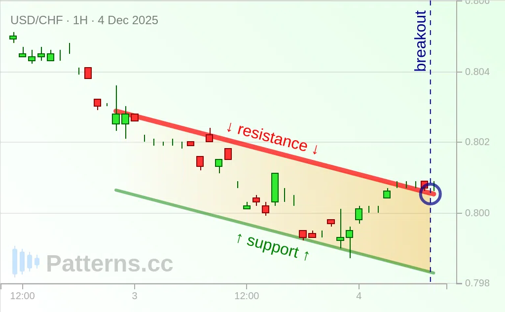 USD/CHF: Descending Channel 12/04/2025