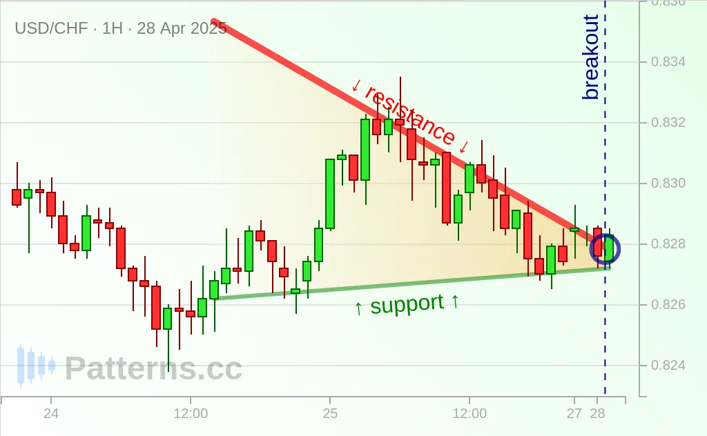 USD/CHF: 下降三角形 2025年4月28日