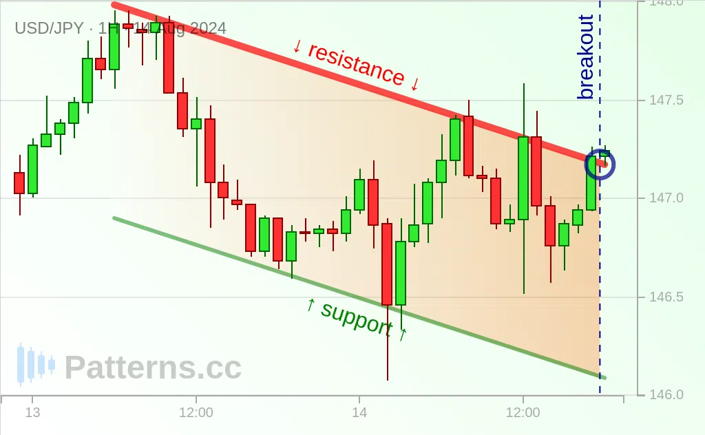 USD/JPY: Descending Channel 08/14/2024