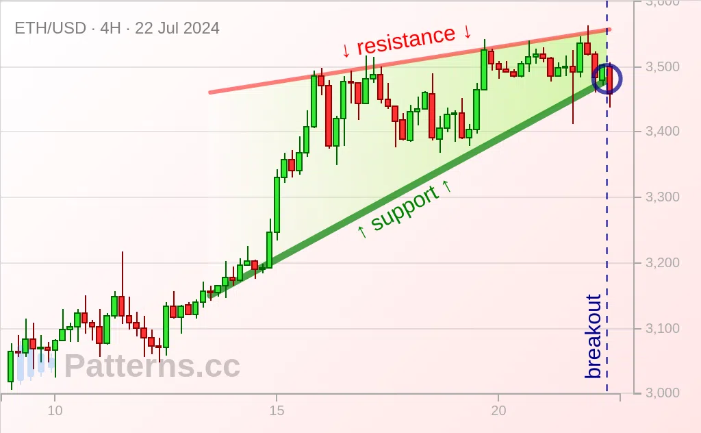 Ethereum: Cuña ascendente 22/07/2024