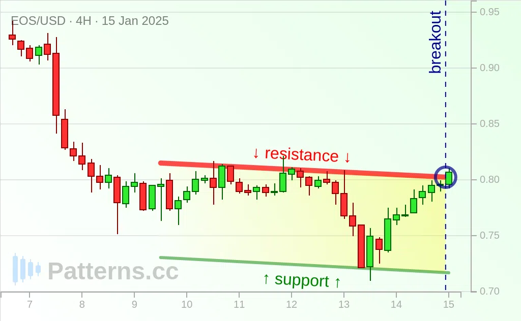 EOS: Descending Channel 01/15/2025