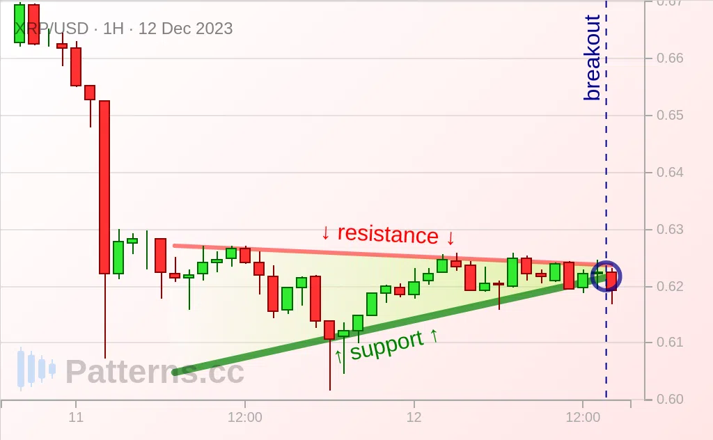 Triangular Ripple Ripple: Ascending Triangle 12/12/2023 — Patterns.cc