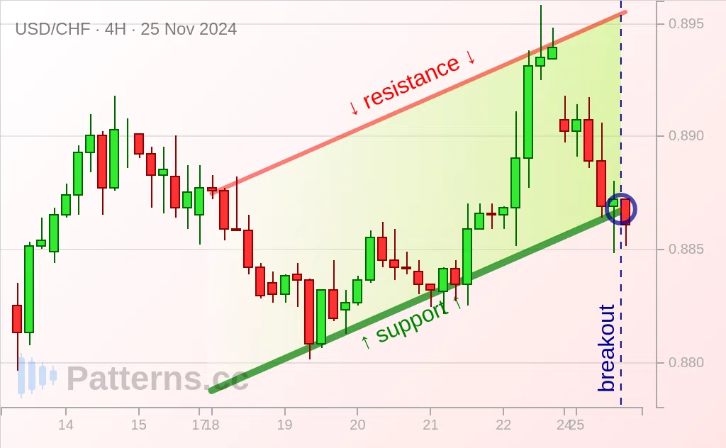 USD/CHF: قناة صاعدة 25‏/11‏/2024