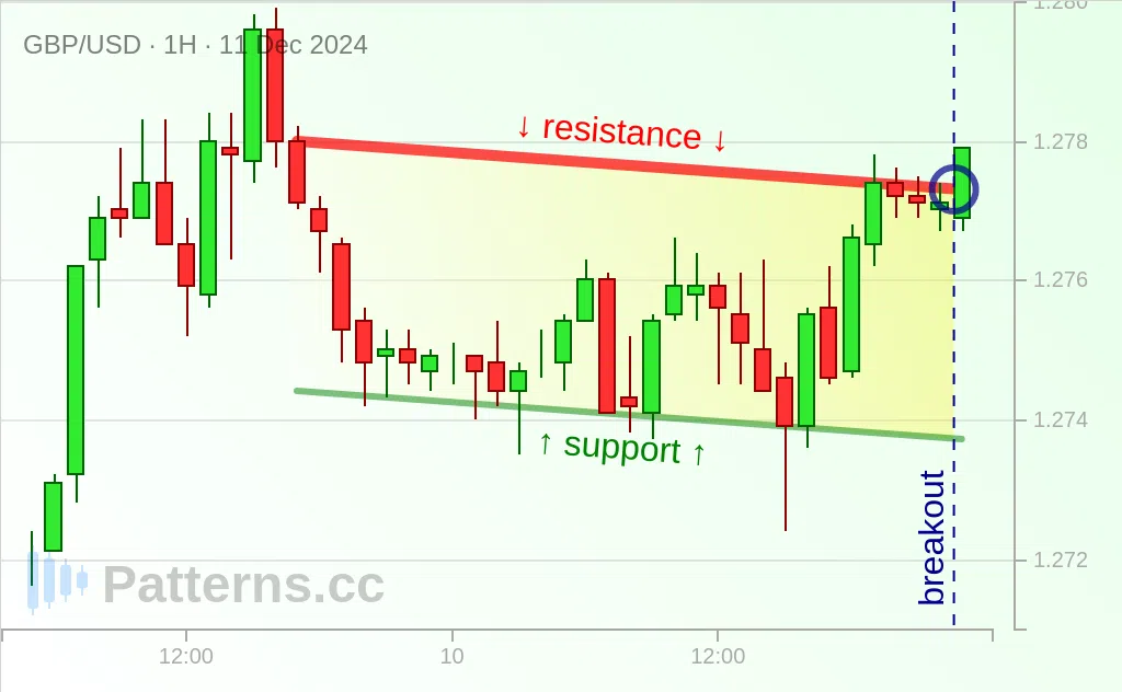 GBP/USD: Descending Channel 12/11/2024