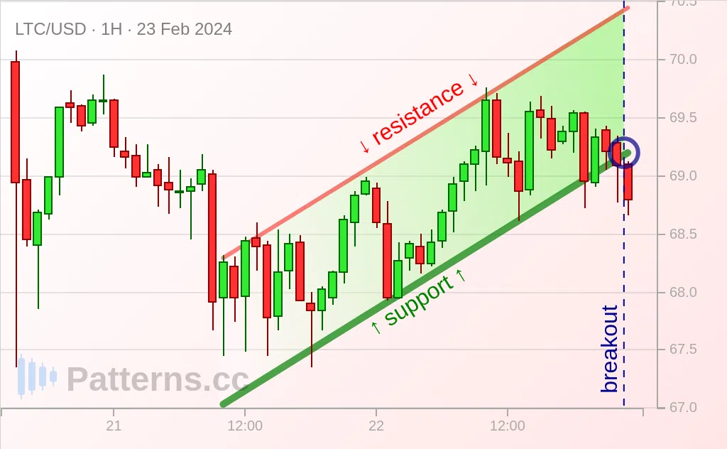 Litecoin: Saluran Menaik 02/23/2024