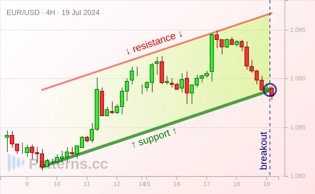 EUR/USD: Canal ascendente 19/07/2024