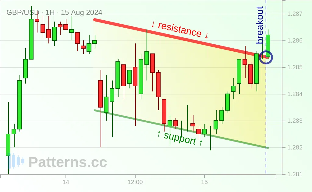 GBP/USD: Canal Descendente 15/08/2024