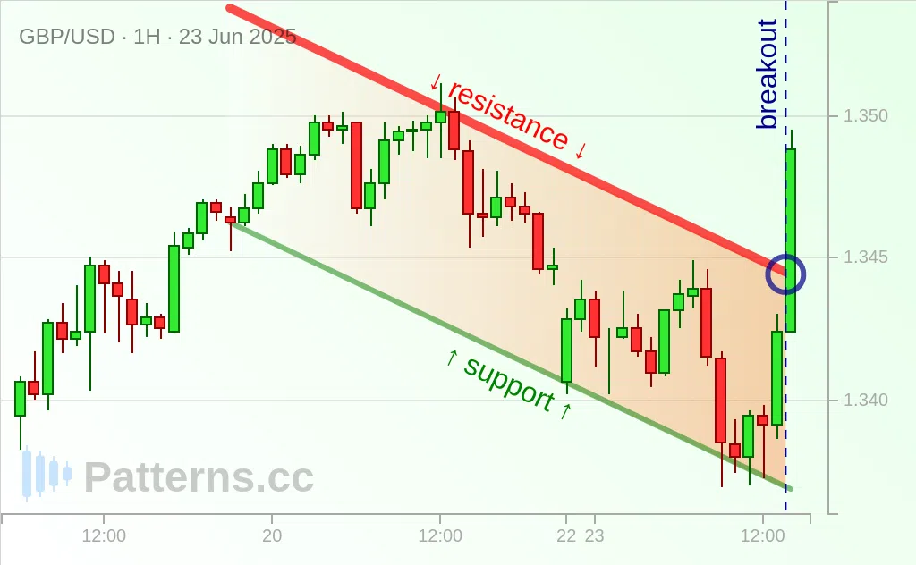 GBP/USD: Descending Channel 06/23/2025