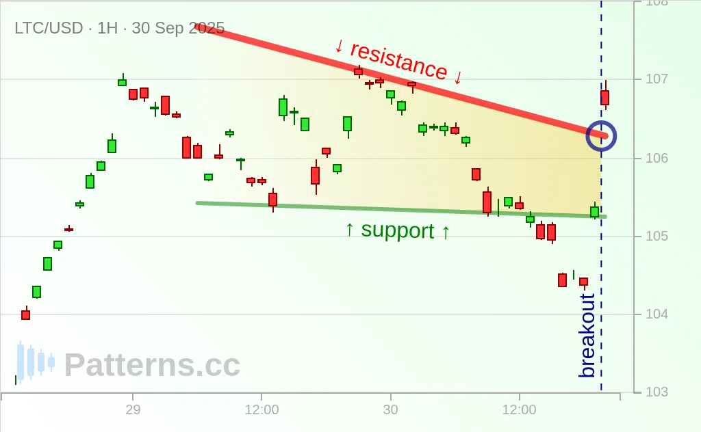 Litecoin: Triangolo discendente 30/09/2025