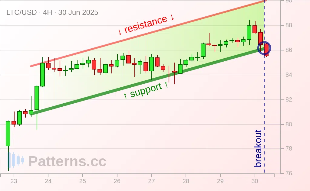 Litecoin: Canal Ascendant 30 juin 2025