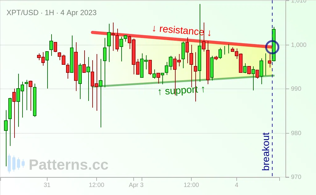 Platinum: Descending Triangle 04/04/2023