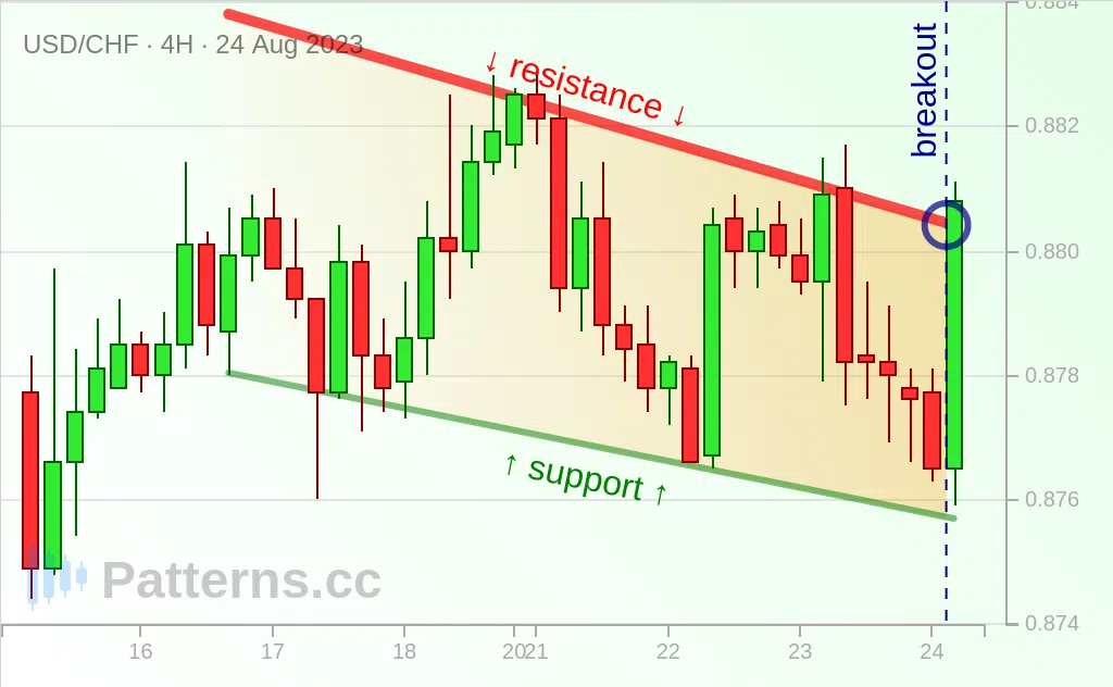 Fallender Datengraph USD/CHF: Fallender Keil 24.08.2023 — Patterns.cc