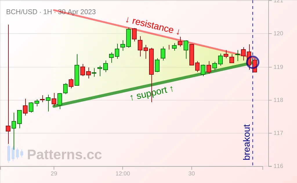 Bitcoin Cash: Symmetrical Triangle 04/30/2023