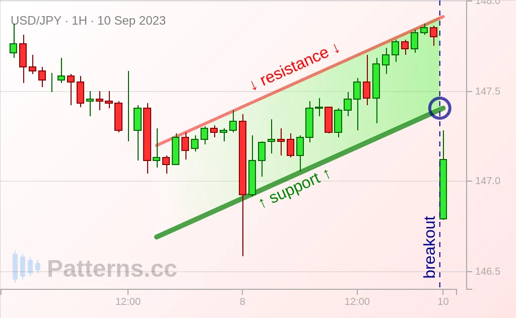 USD/JPY: Bearish Flag 09/10/2023 — Patterns.cc