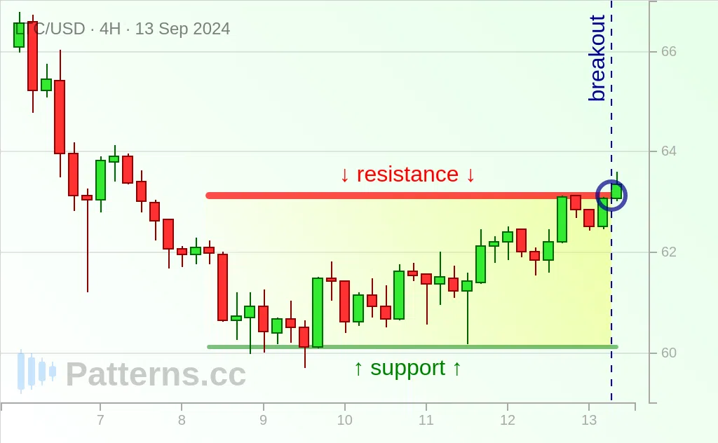 Litecoin: Rettangolo 13/09/2024