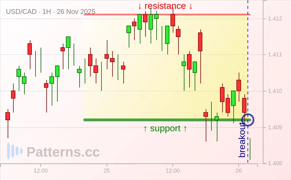 USD/CAD: Rectangle 11/26/2025