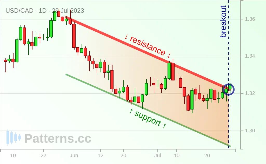 USD/CAD: Descending Channel 07/29/2023