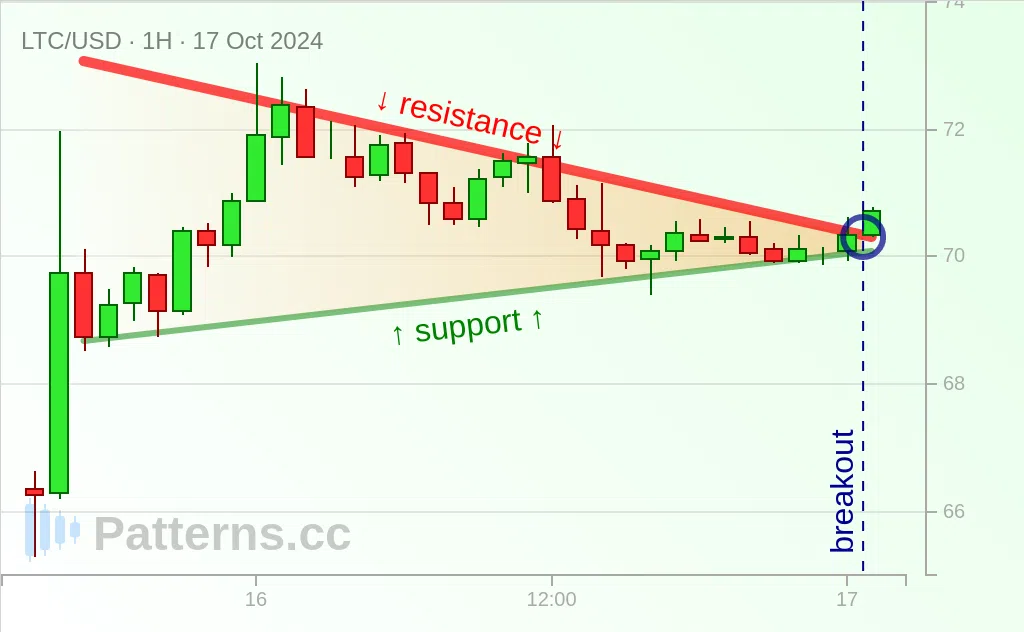 Litecoin: Pennant 17/10/2024