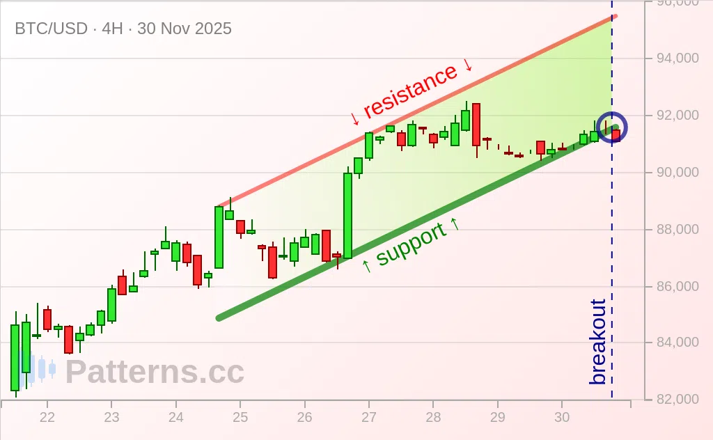 Bitcoin: Canal Ascendant 30 nov. 2025