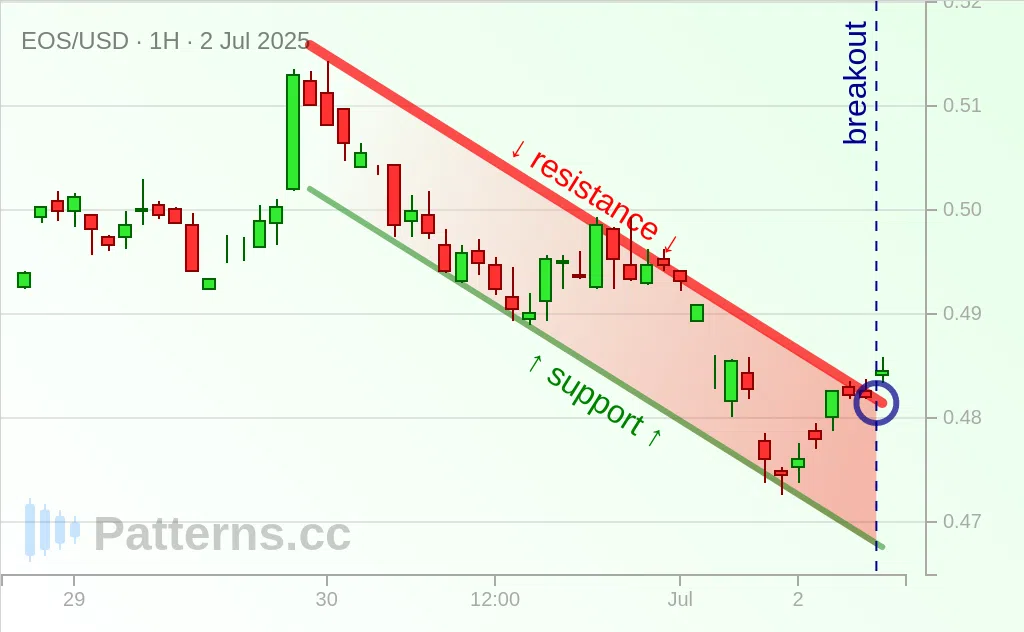 EOS: Descending Channel 07/02/2025