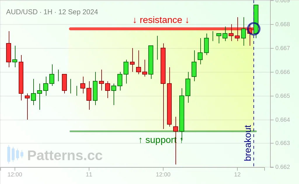 AUD/USD: Hình chữ nhật 12\u002D09\u002D2024