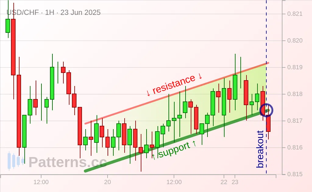 USD/CHF: Bandiera ribassista 23/06/2025