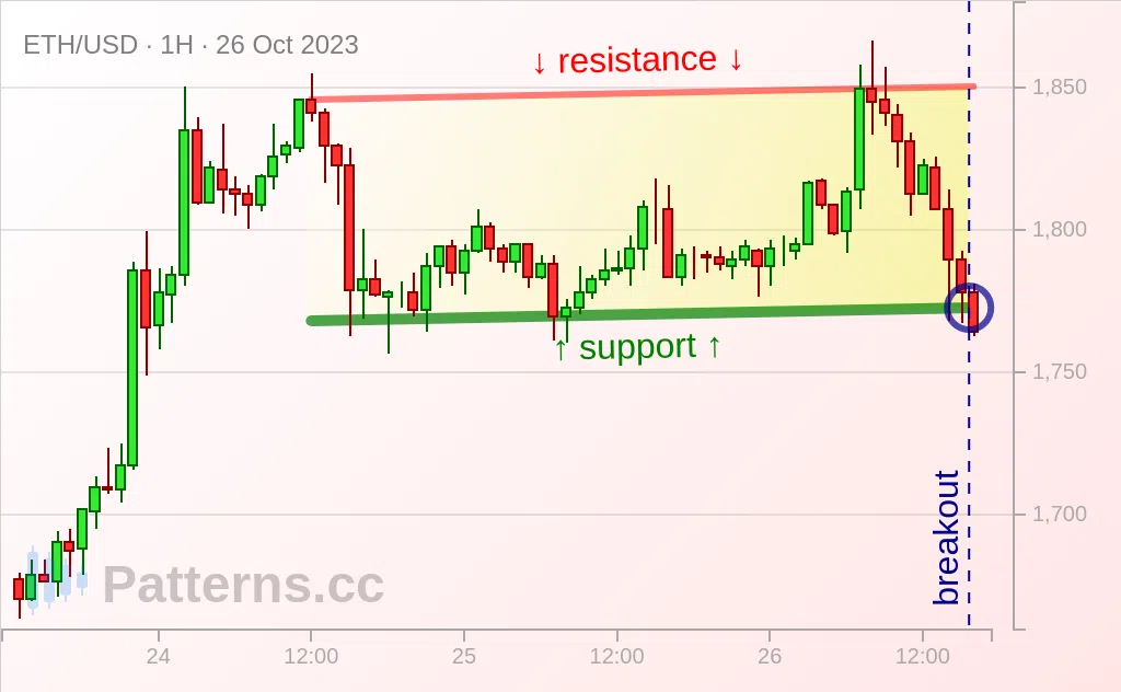 Ethereum: Saluran Menaik 10/26/2023