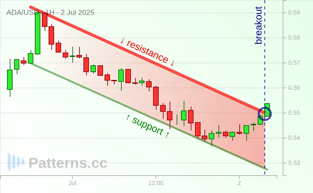 Cardano: Descending Channel 07/02/2025