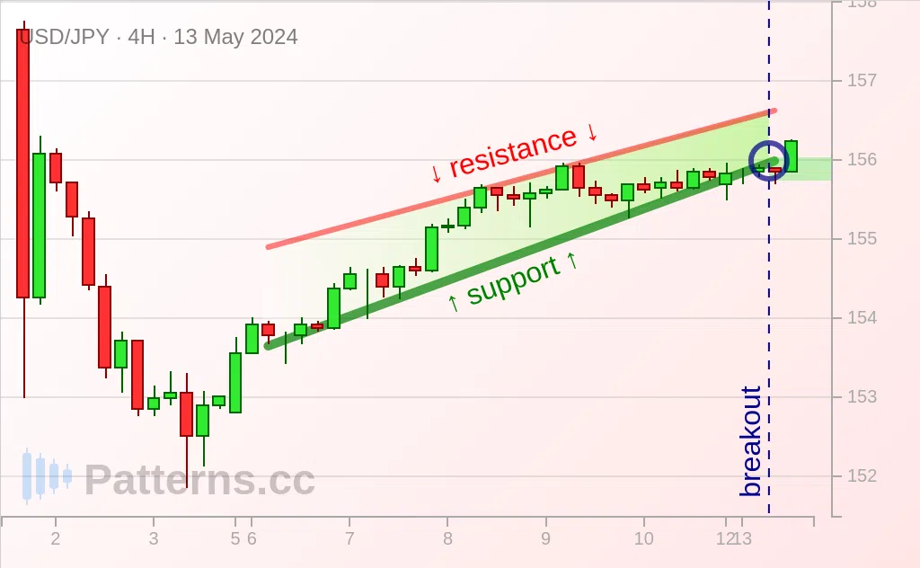 USD/JPY: Cuña ascendente 13/05/2024