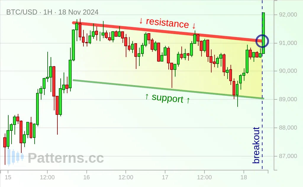 ビットコイン: 上昇フラッグ 2024/11/18