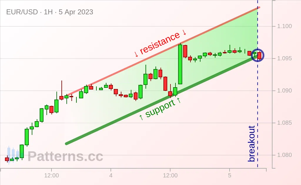 EUR/USD: 上昇チャネル 2023/04/05