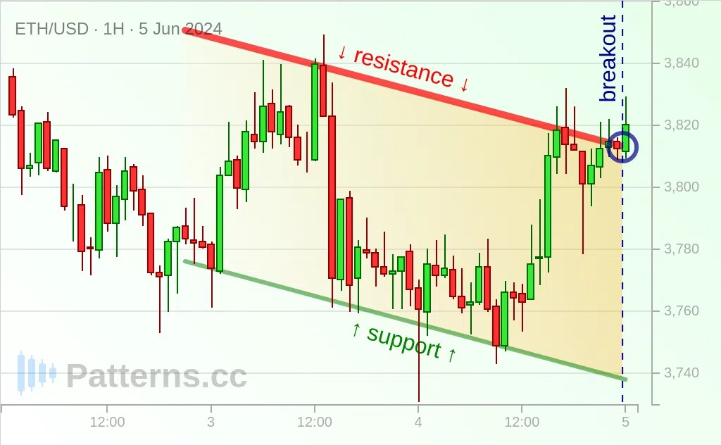 Ethereum: Absteigender Kanal 05.06.2024