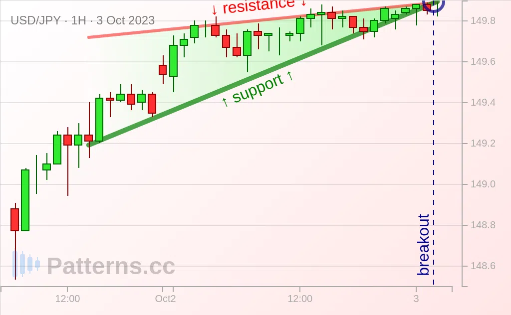 USD/JPY: Cuña ascendente 03/10/2023