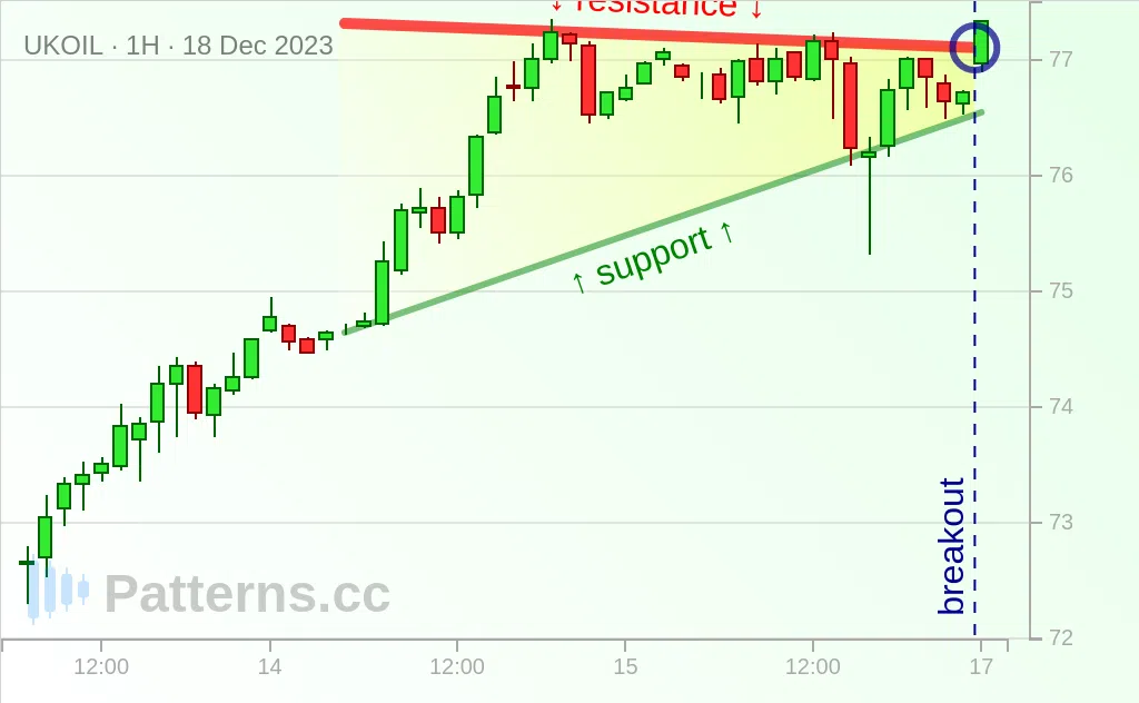 Brent Oil: Triângulo Ascendente 18/12/2023