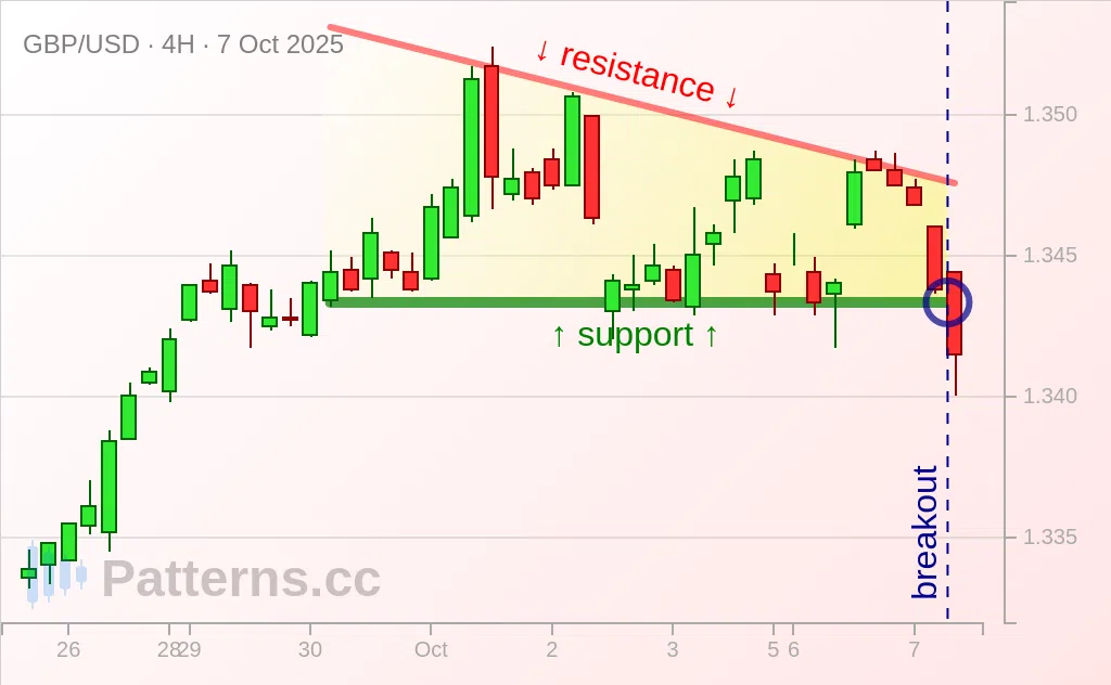 GBP/USD: Descending Triangle 10/07/2025