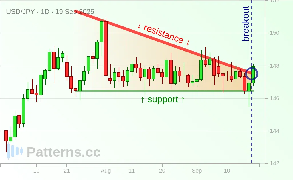 USD/JPY: Descending Triangle 09/19/2025