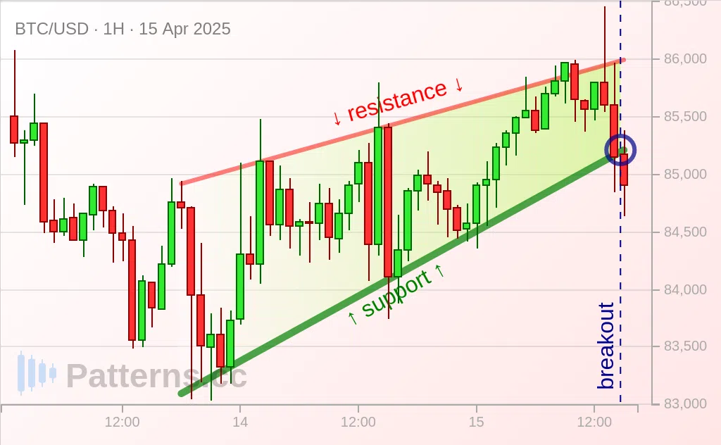 ビットコイン: 上昇ウェッジ 2025/04/15