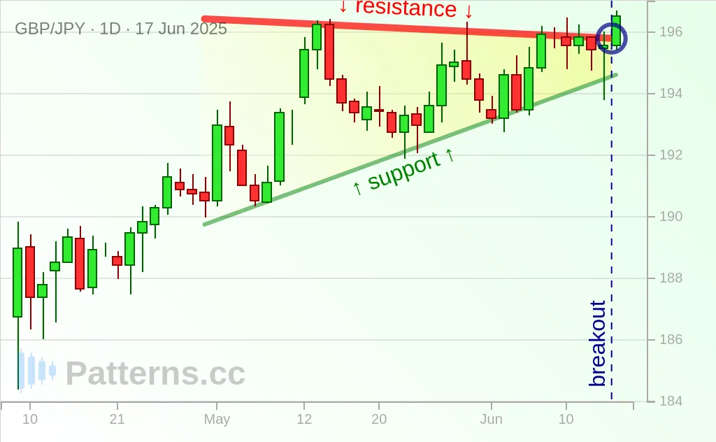 GBP/JPY: Pennant 06/17/2025