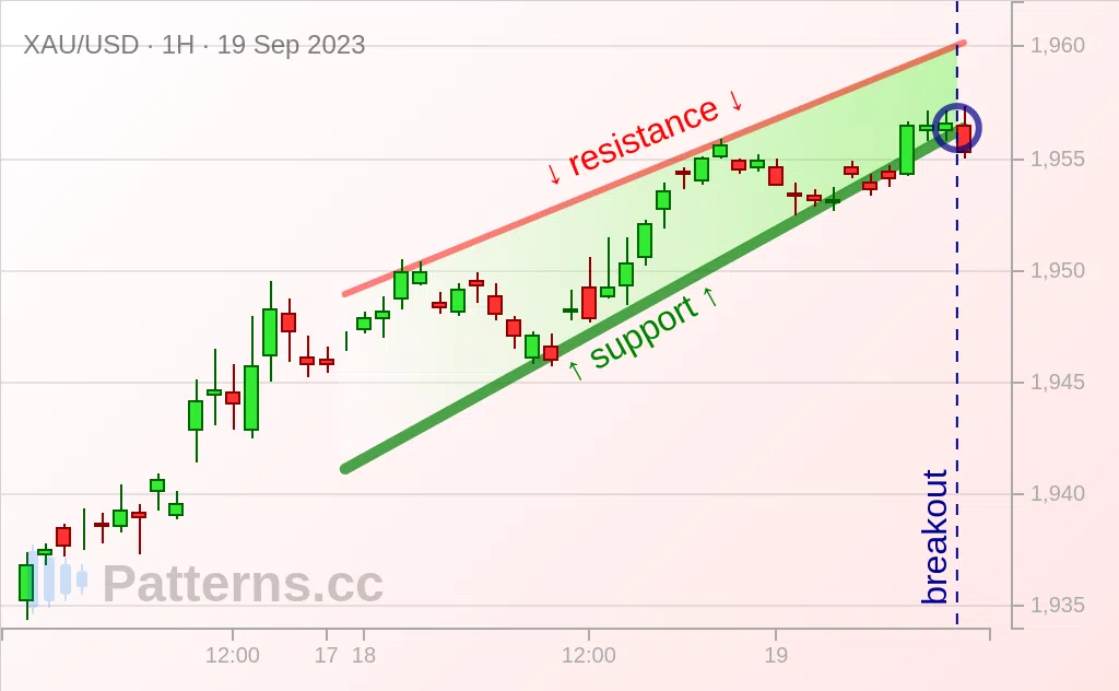 Altın: Yükselen Takoz 19 Eyl 2023