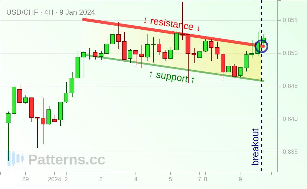 USD/CHF: Bullish Flag 01/09/2024